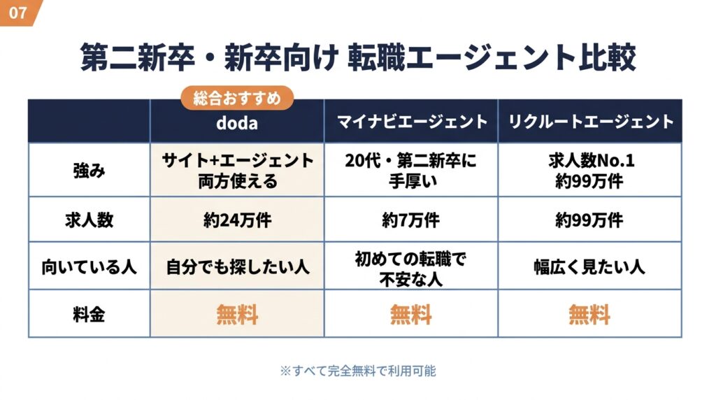 第二新卒・新卒向け転職エージェント比較表。doda・マイナビエージェント・リクルートエージェントの強み・求人数・向いている人・料金を比較