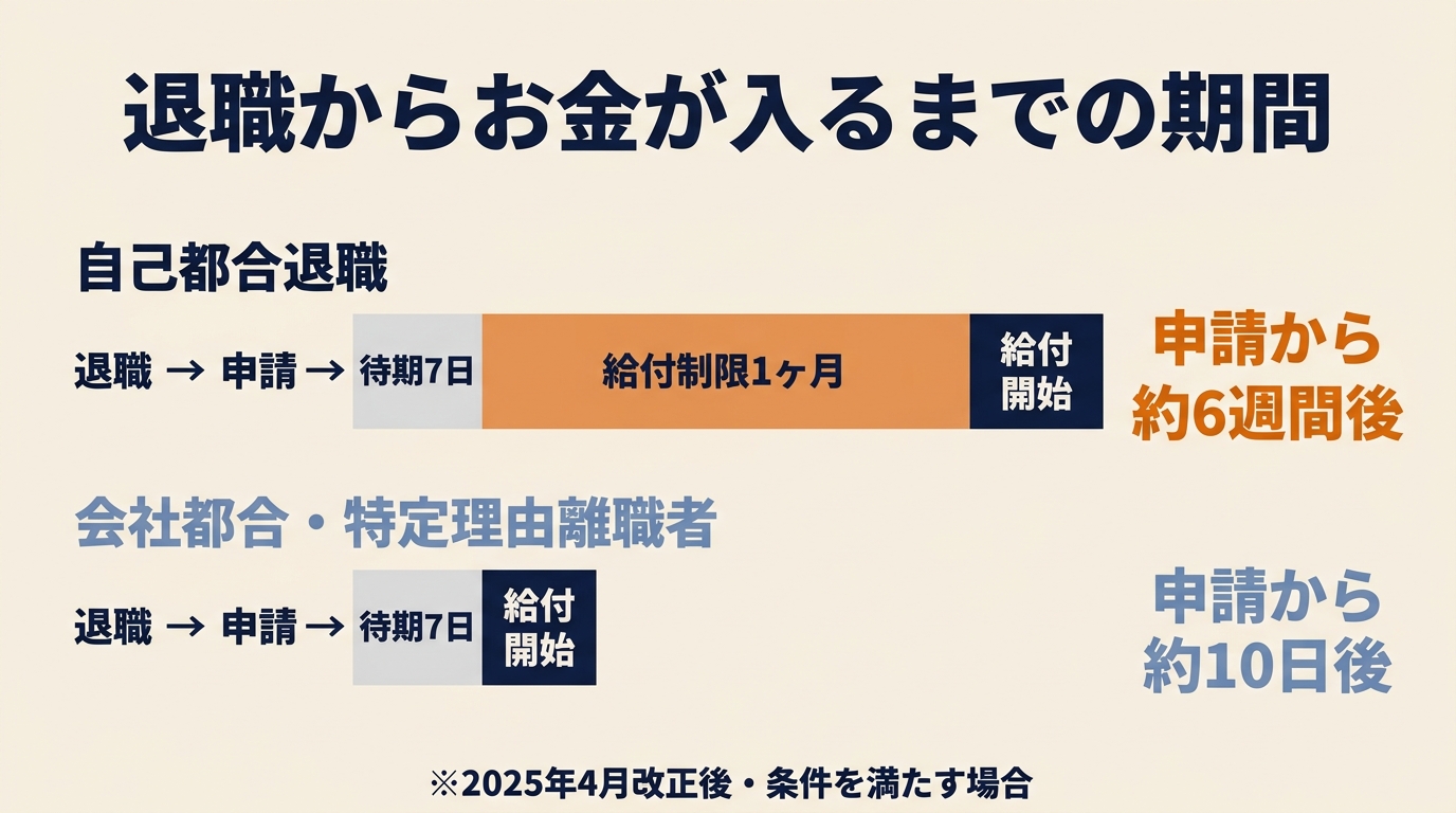 退職からお金が入るまでの期間。自己都合は退職→申請→待期7日→給付制限1ヶ月→給付開始で申請から約6週間。会社都合・特定理由離職者は待期7日後すぐ給付開始で申請から約10日(2025年4月改正後)
