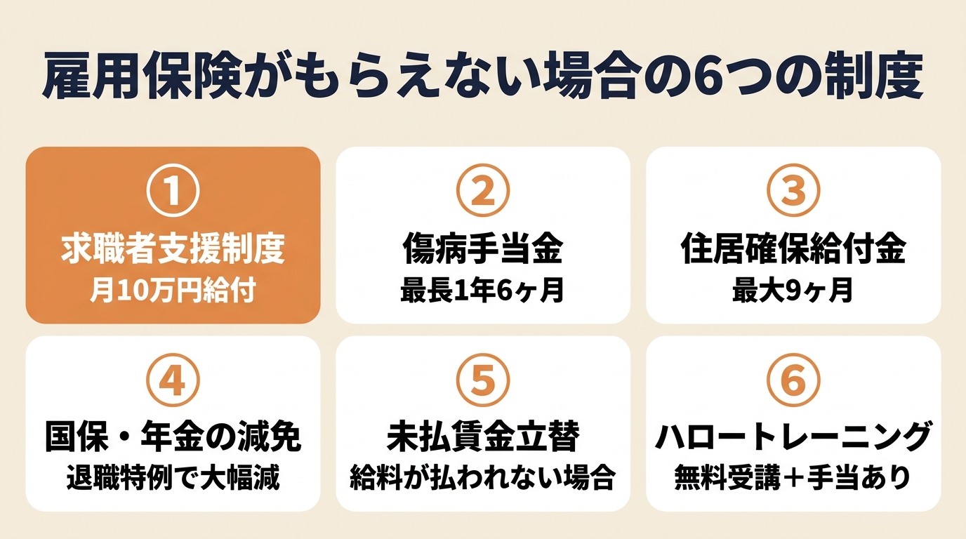 雇用保険がもらえない場合に使える6つの制度。①求職者支援制度(月10万円給付)②傷病手当金(最長1年6ヶ月)③住居確保給付金(最大9ヶ月)④国保・年金の減免⑤未払賃金立替⑥ハロートレーニング