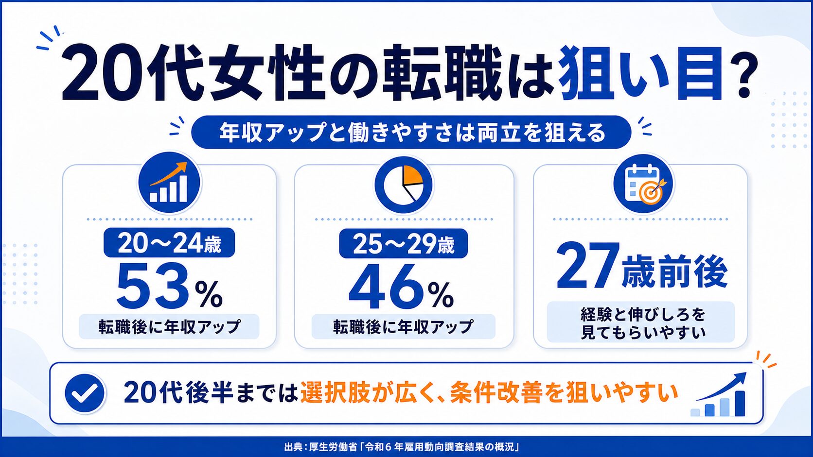 20代女性の転職で年収アップと働きやすさを両立しやすい理由の図解