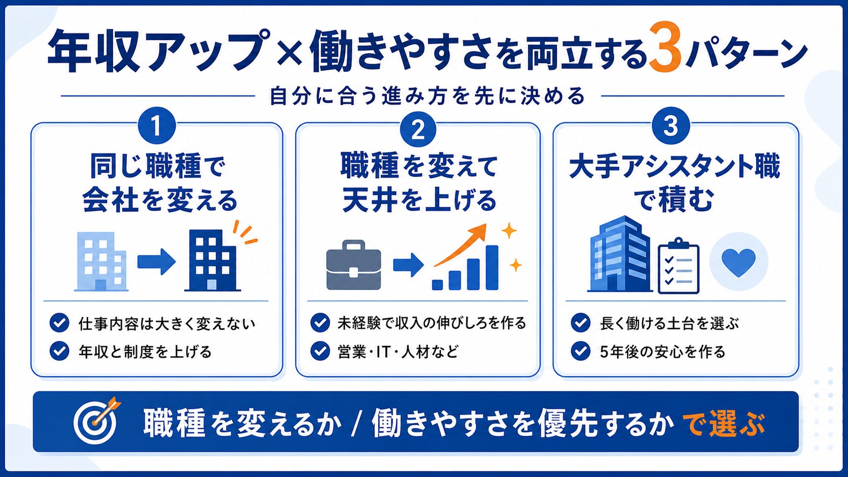 20代女性の転職で選びやすい3つのルートの図解
