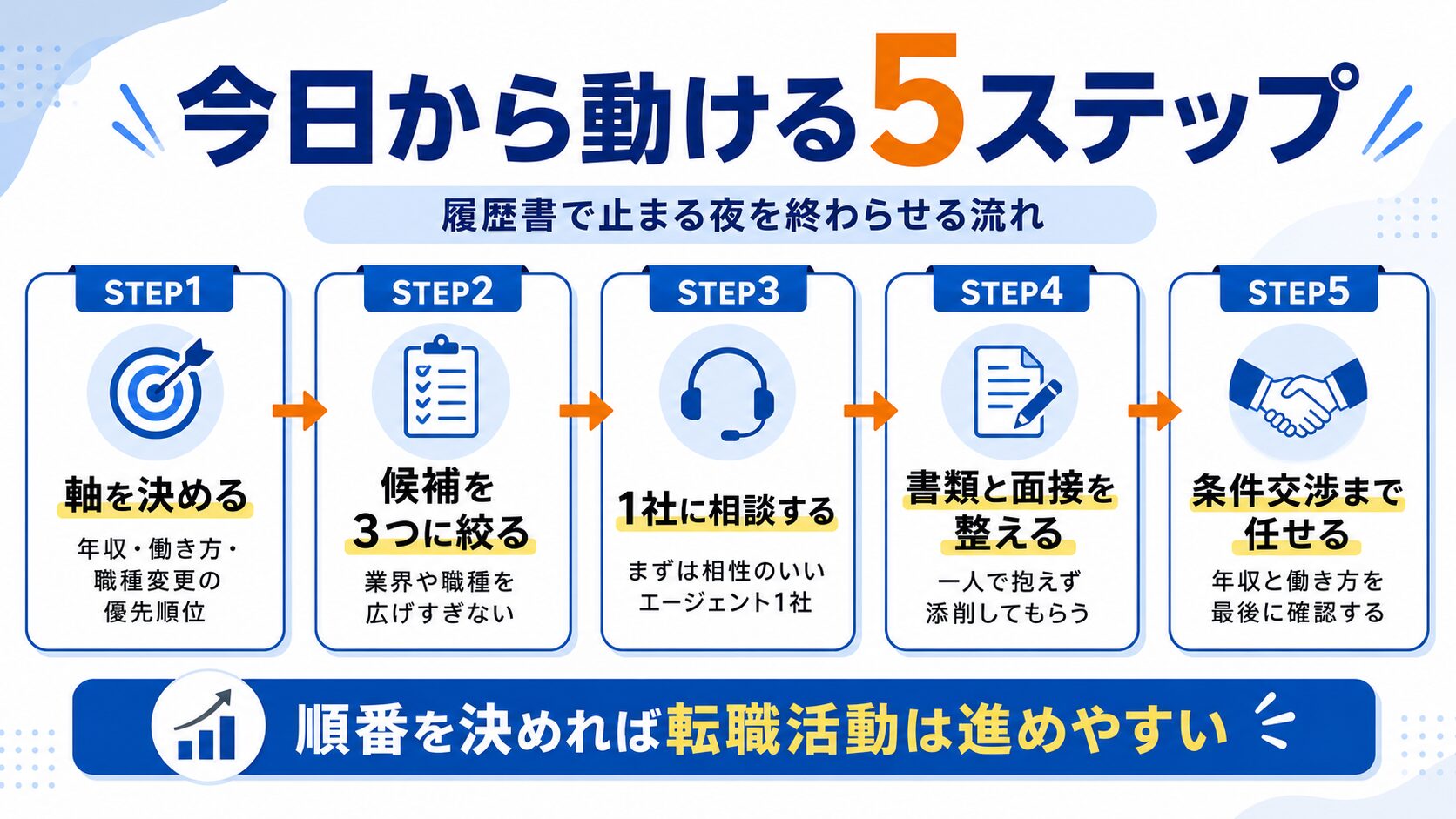 20代女性の転職ロードマップ5ステップの図解