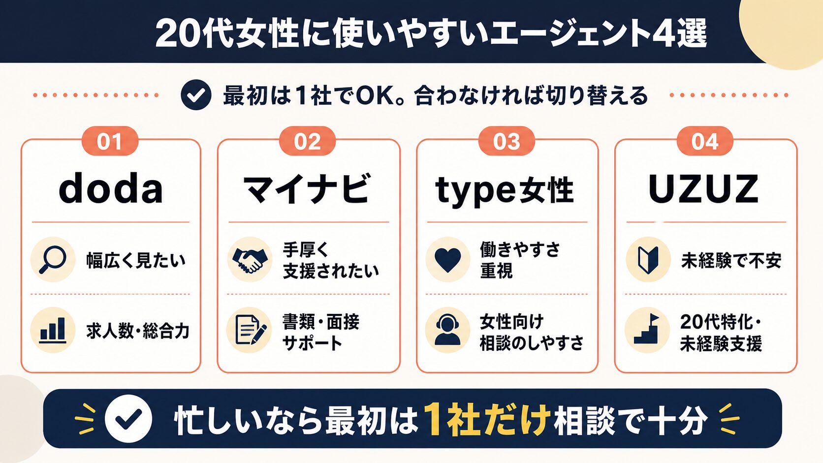20代女性向け転職エージェント4サービスの比較図解