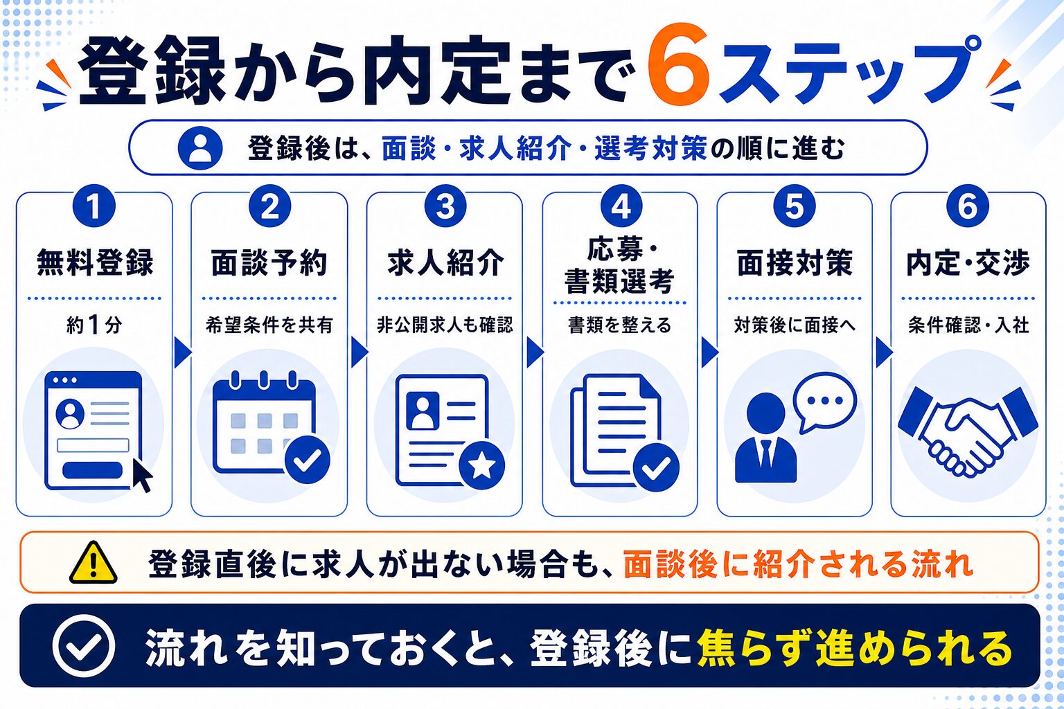 type転職エージェント 登録から内定まで6ステップ