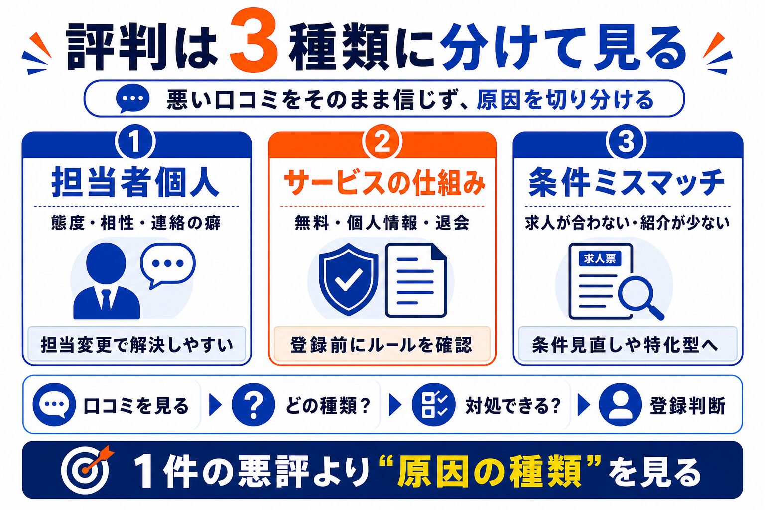 転職エージェントの評判を3種類に分類する方法