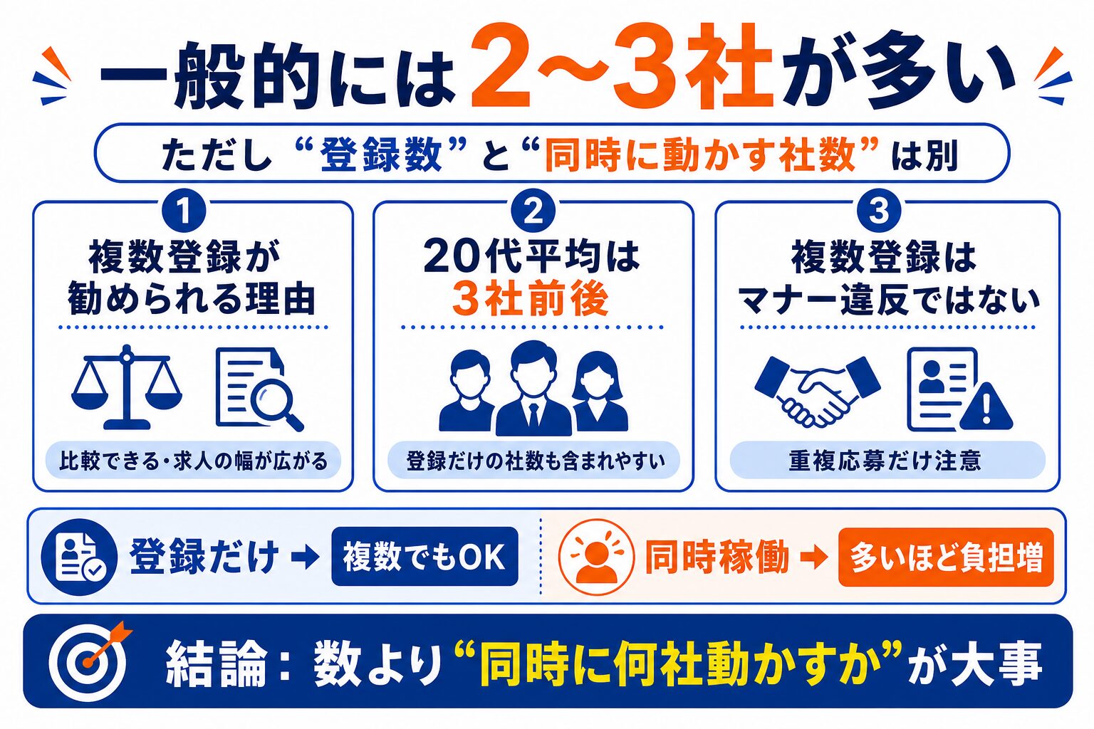 転職エージェントの登録社数は一般的に2〜3社が多い