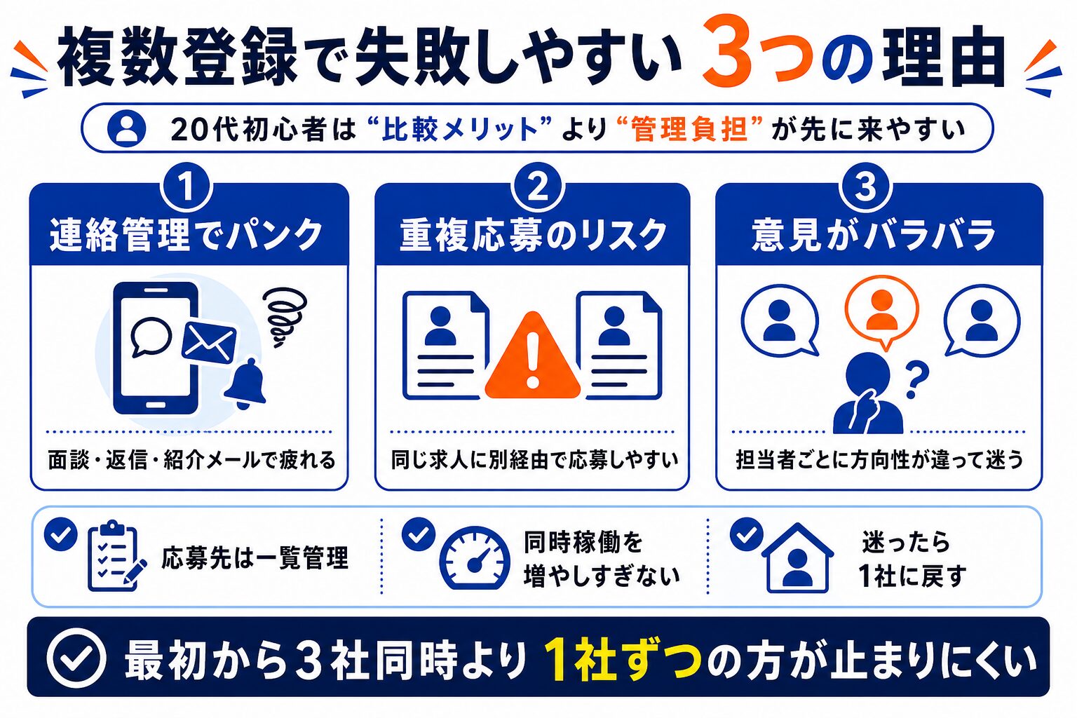 20代初心者が転職エージェントの複数登録で失敗しやすい3つの理由