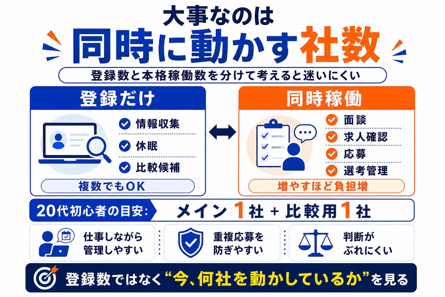 転職エージェントは登録数より同時稼働数が重要