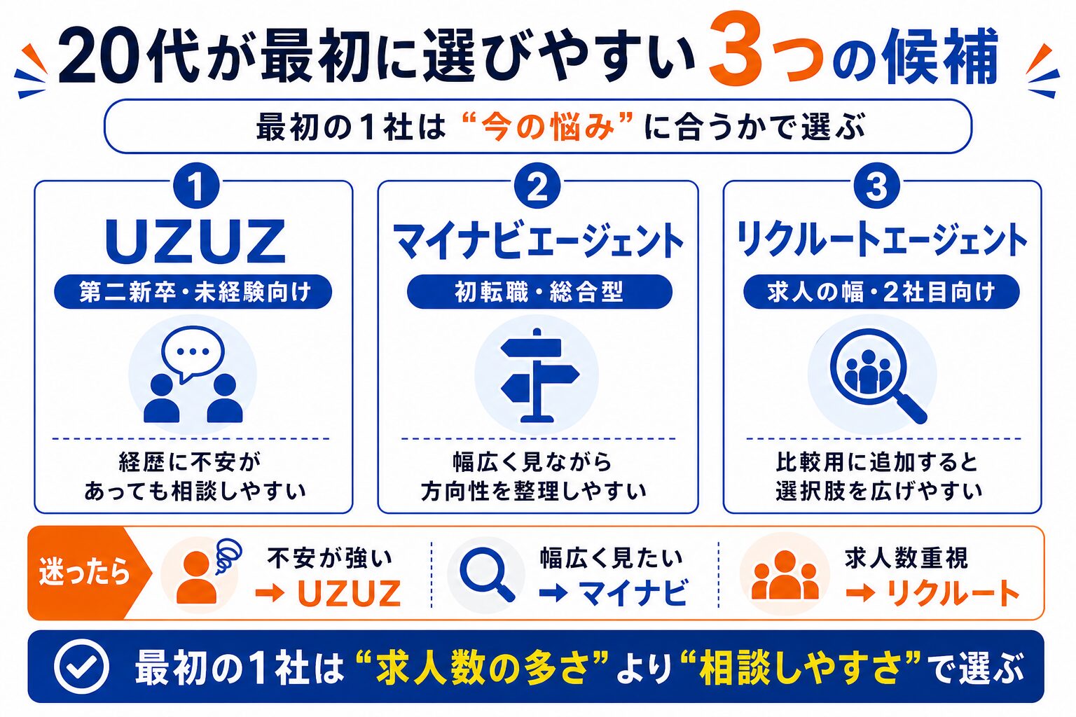 20代が最初の転職エージェント1社に選びやすい3つの候補