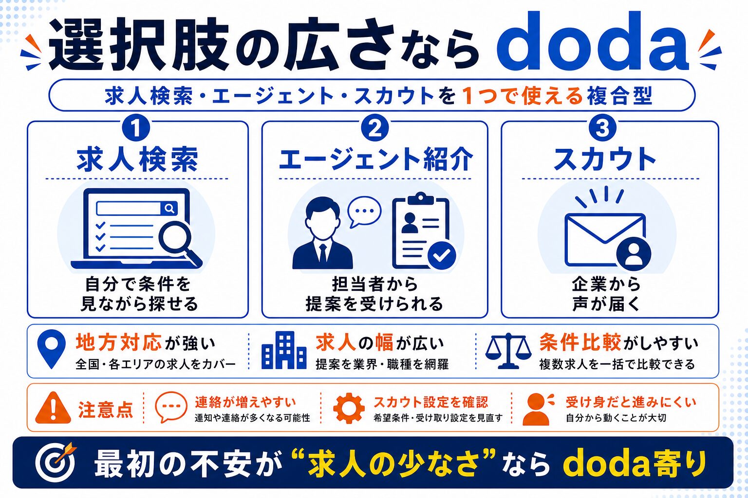 求人の選択肢の広さならdoda