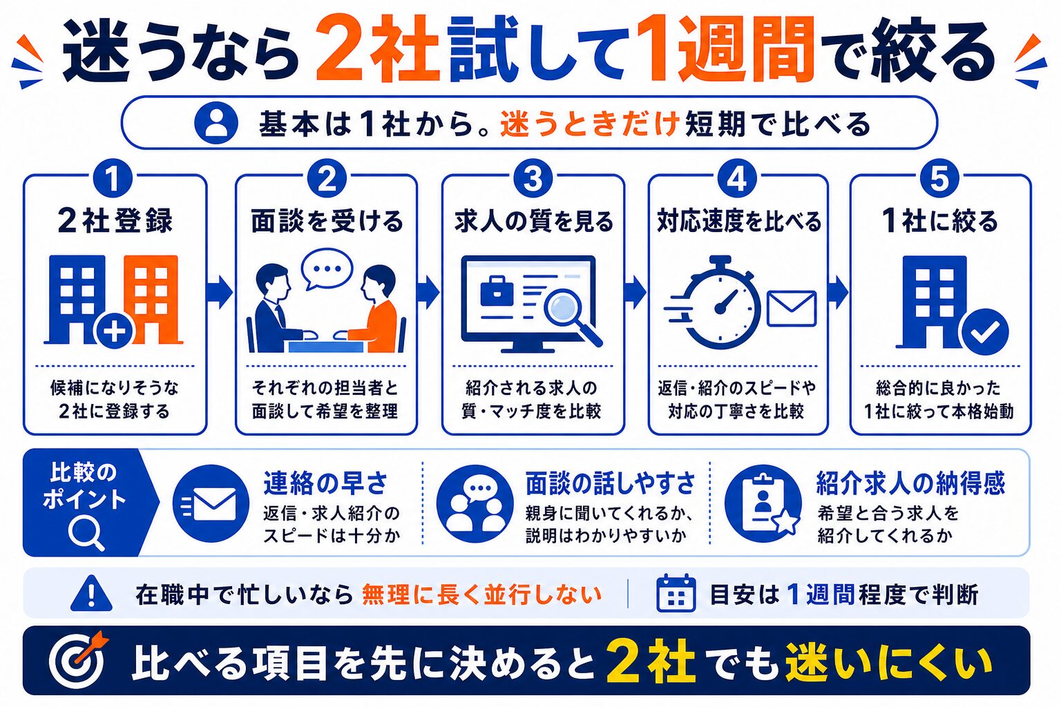 迷うなら2社試して1週間で絞る