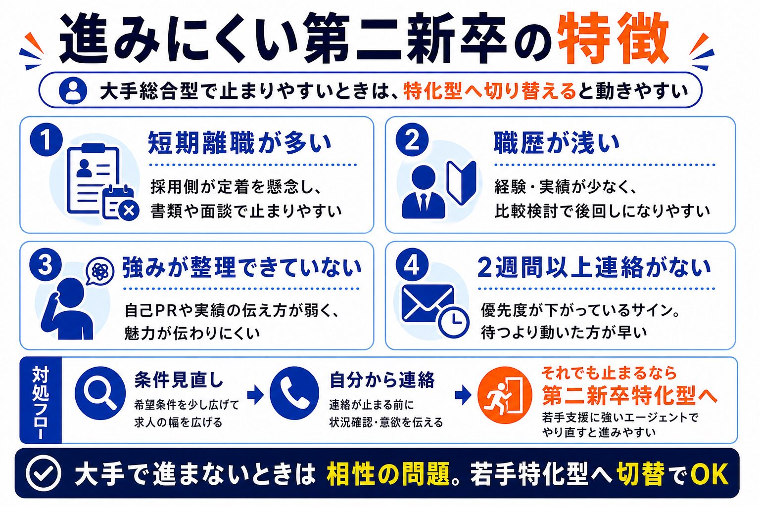 マイナビ転職AGENTとdodaで進まない第二新卒の特徴