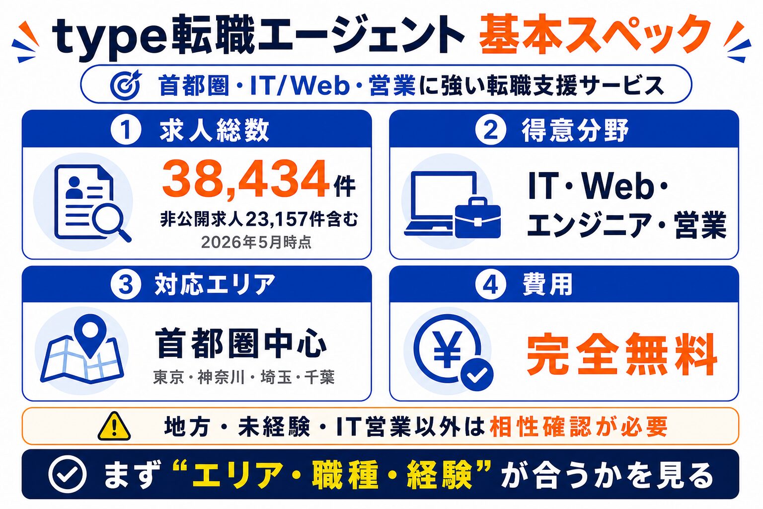 type転職エージェントの基本スペックと公式データ