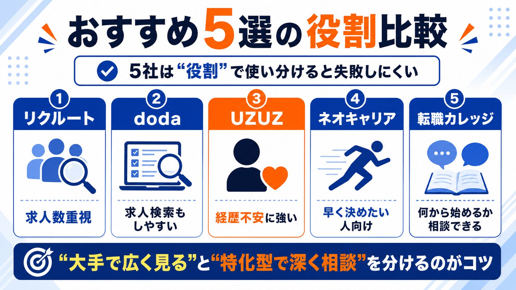 20代転職エージェントおすすめ5社の役割比較
