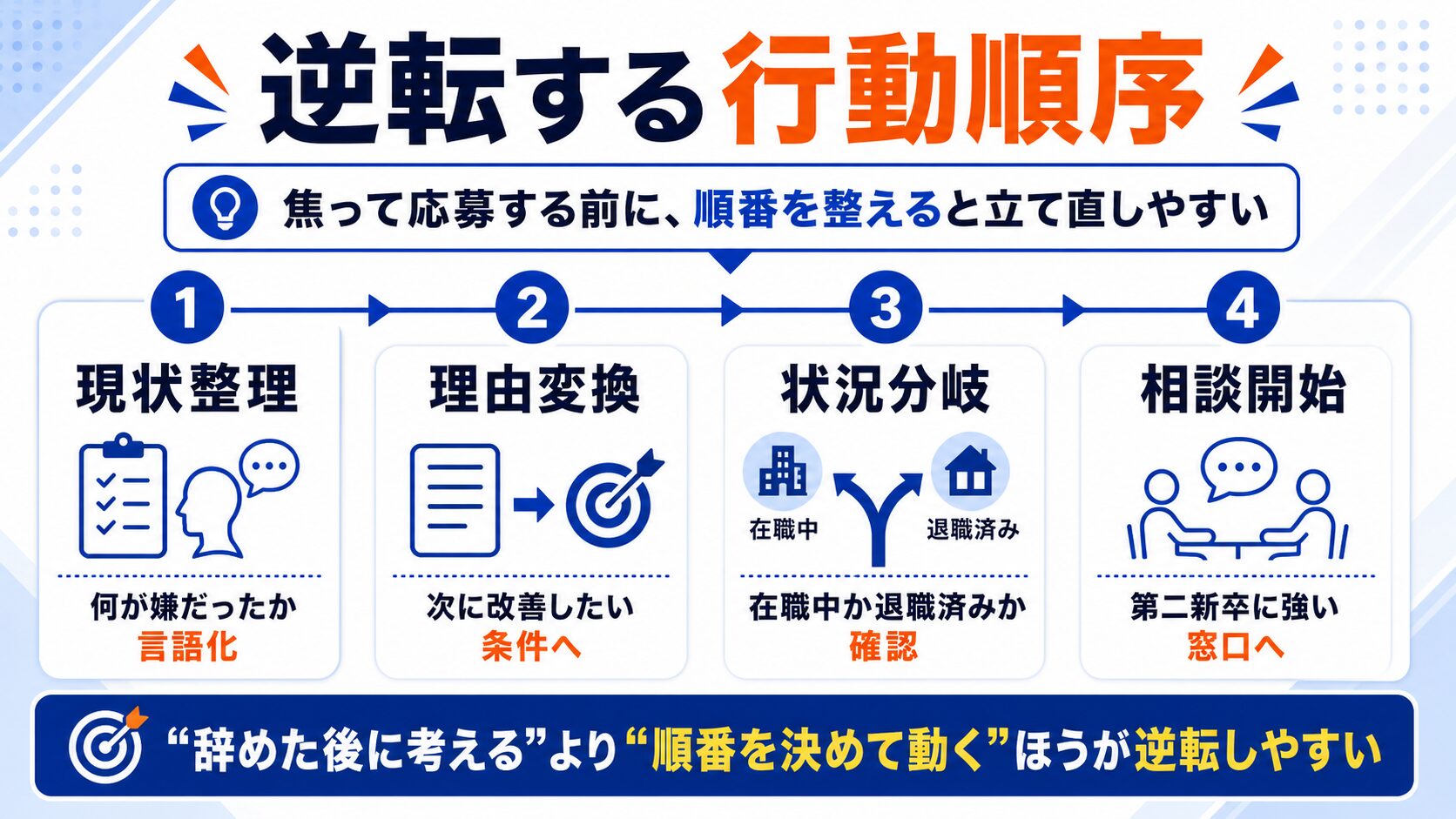 逆転するための行動順序の図解