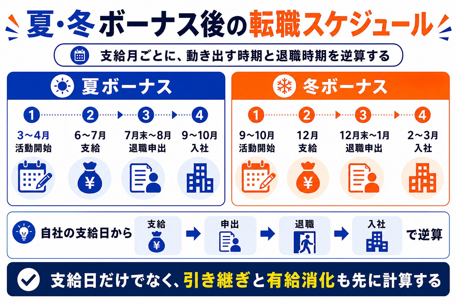 夏・冬ボーナス後の転職スケジュール早見表