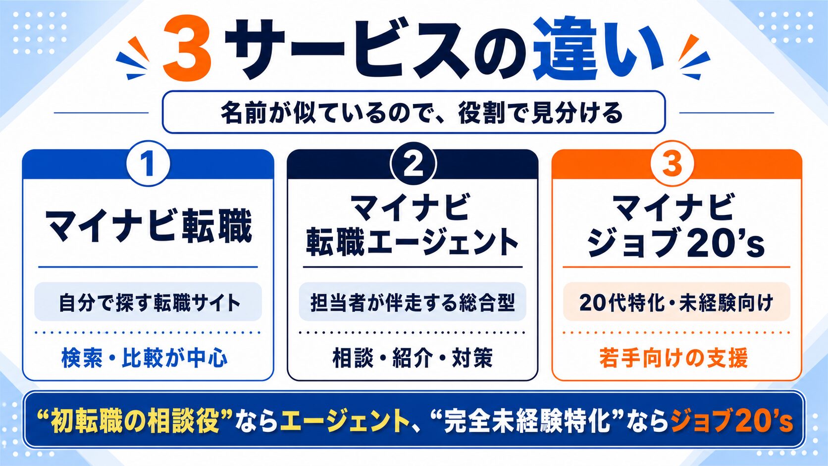 マイナビ転職・マイナビ転職エージェント・マイナビジョブ20sの違い
