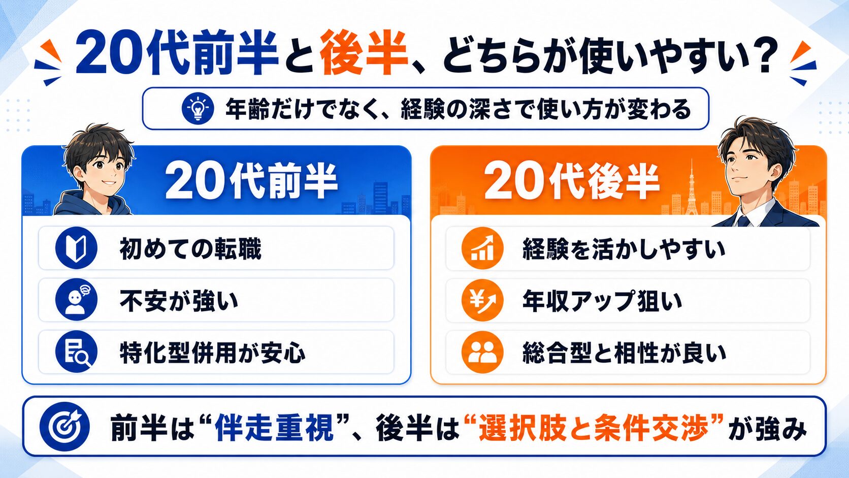20代前半と後半のリクルートエージェント活用比較