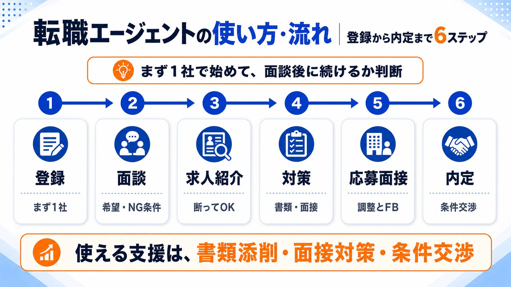 転職エージェントの使い方・登録から内定までの6ステップ