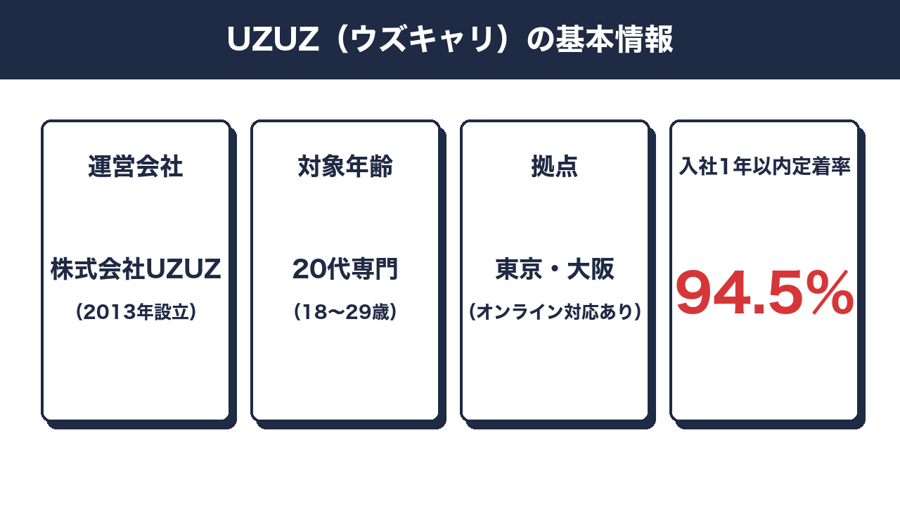 UZUZ(ウズキャリ)の基本情報