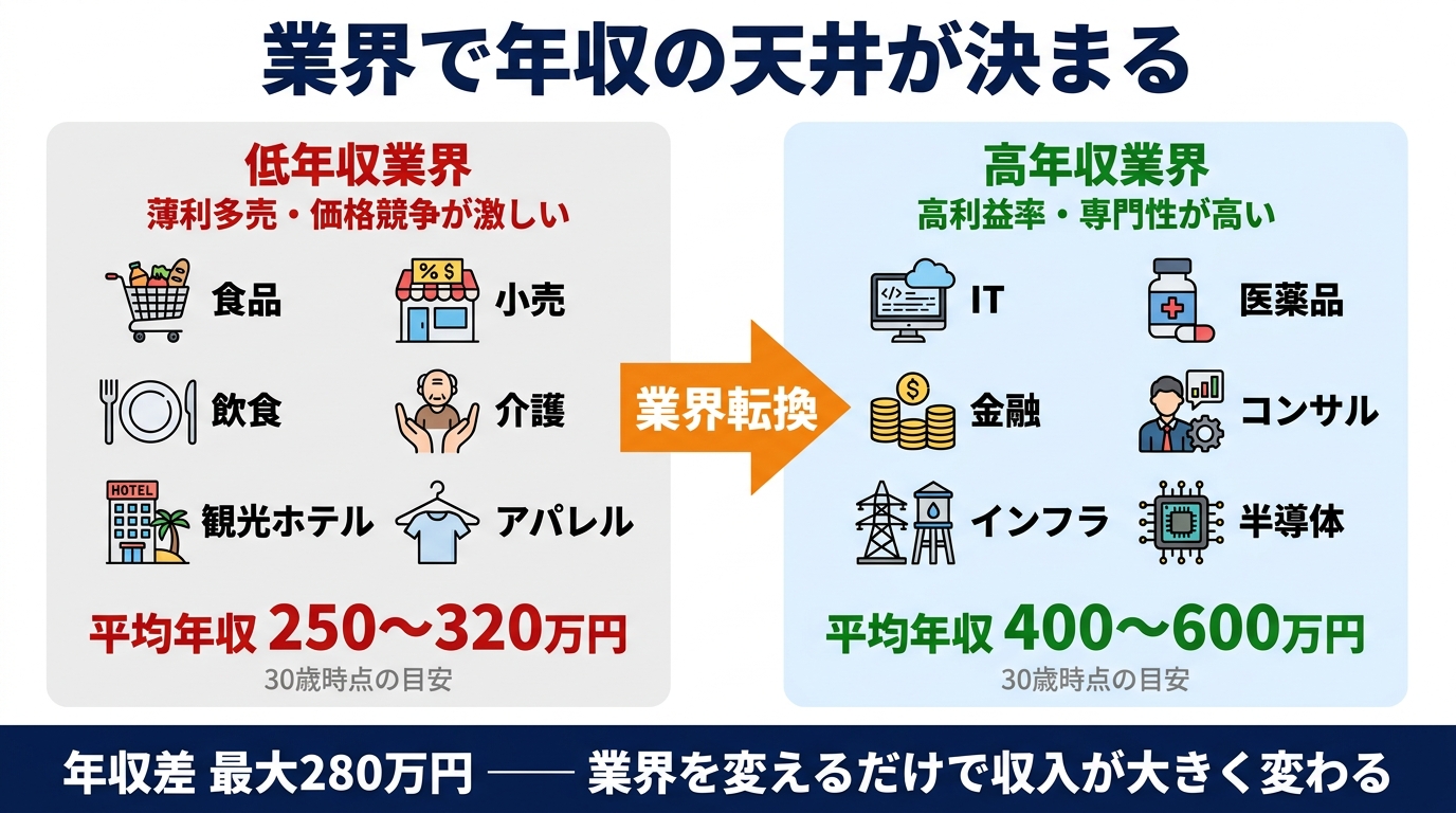 業界で年収の天井が決まる:低年収業界と高年収業界の比較図