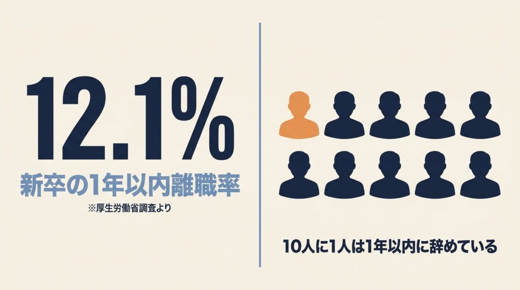 新卒の離職率データ|10人に1人は1年以内に退職している