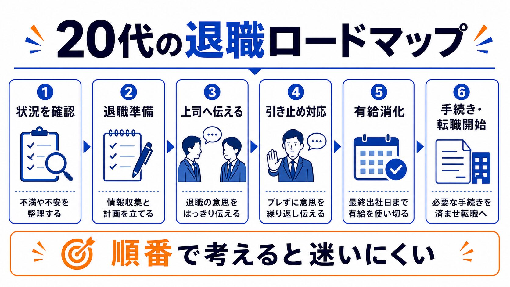 20代の退職ロードマップ6ステップの図解