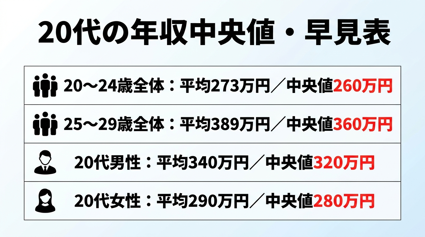 20代の年収中央値・早見表
