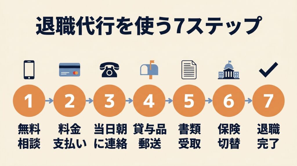 退職代行を使う流れ7ステップの図解