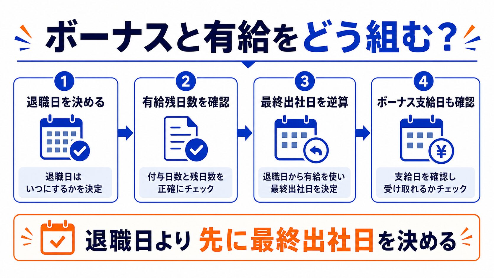 ボーナスと有給を考慮した計画的な退職タイミングの図解