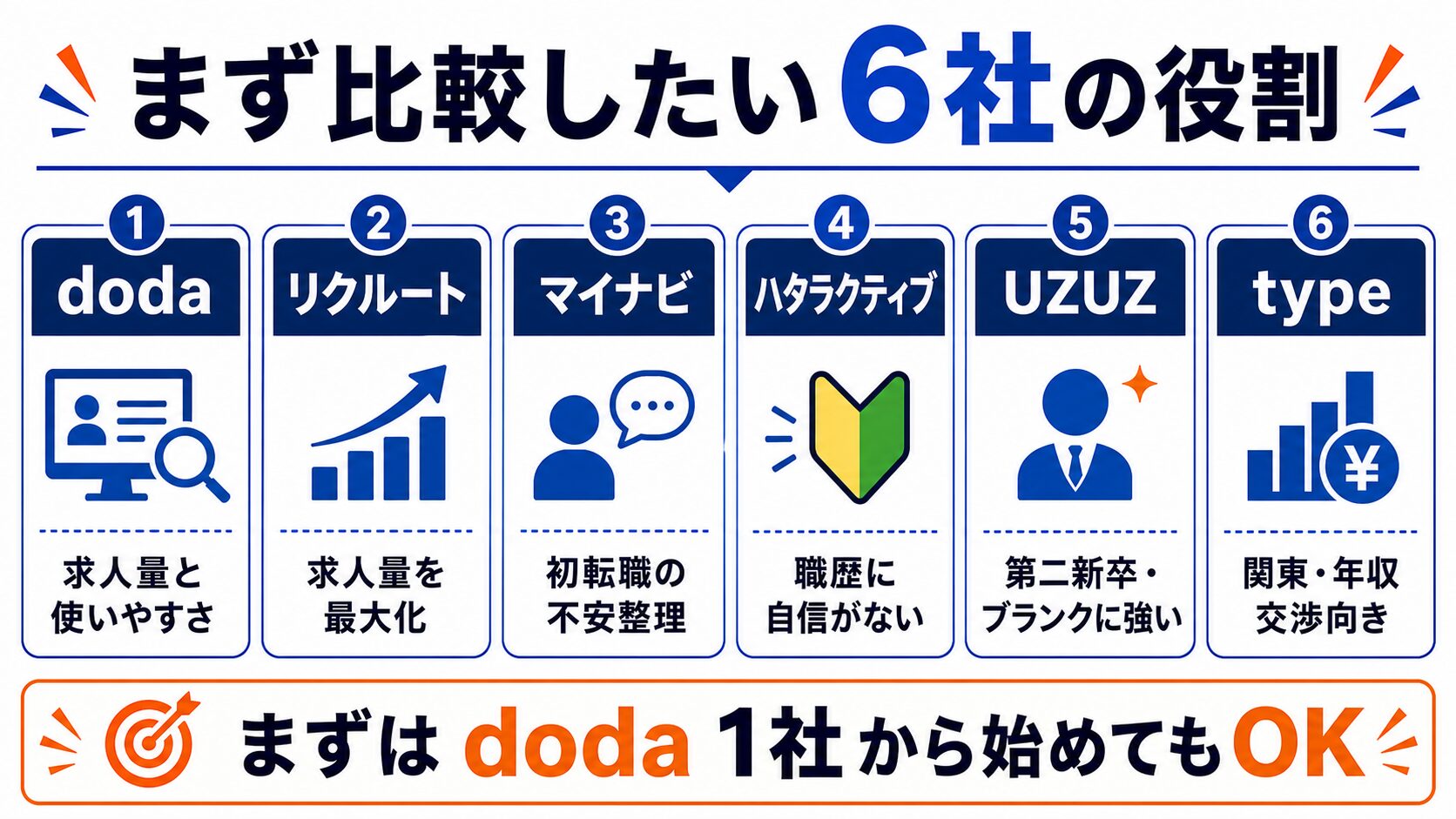 dodaと他社の比較|20代向け転職エージェント選び方