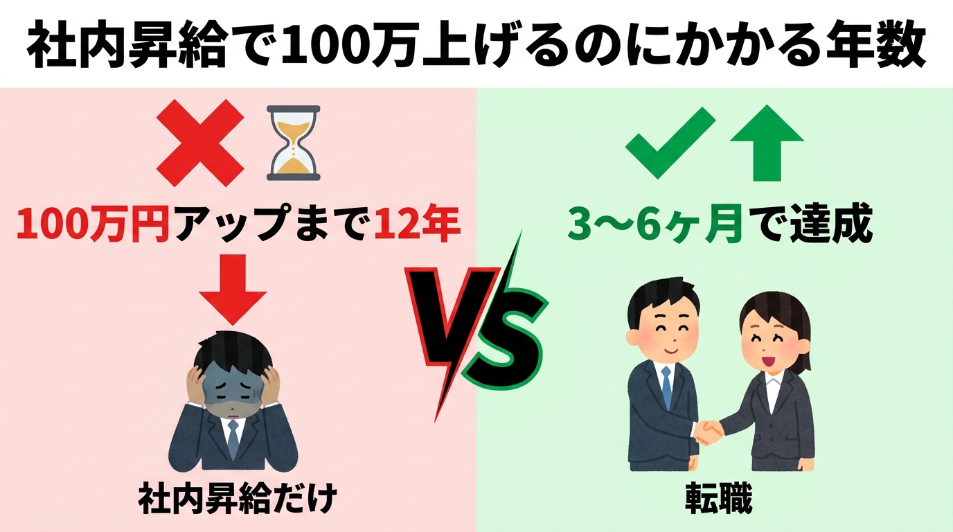 社内昇給で100万上げるのにかかる年数