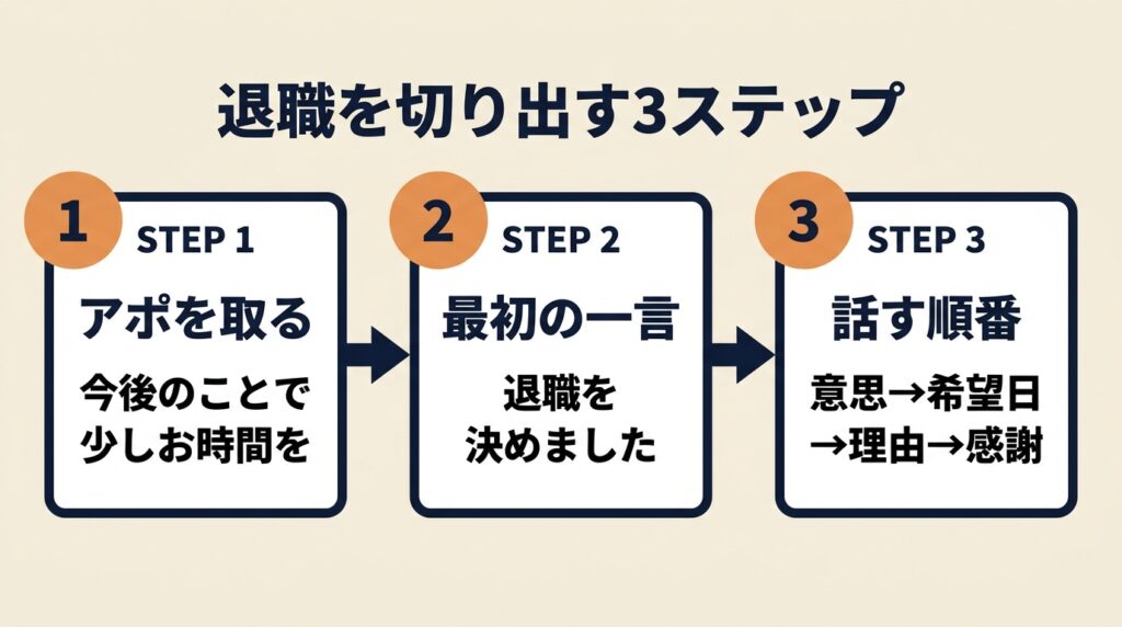 退職の切り出し方フロー図解