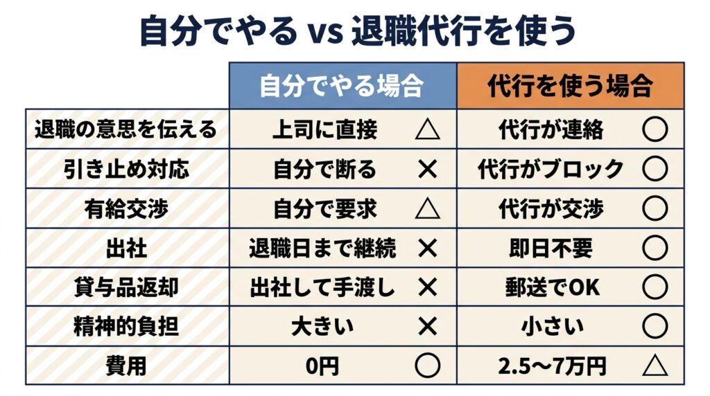自分で退職する場合と退職代行を使う場合の比較図