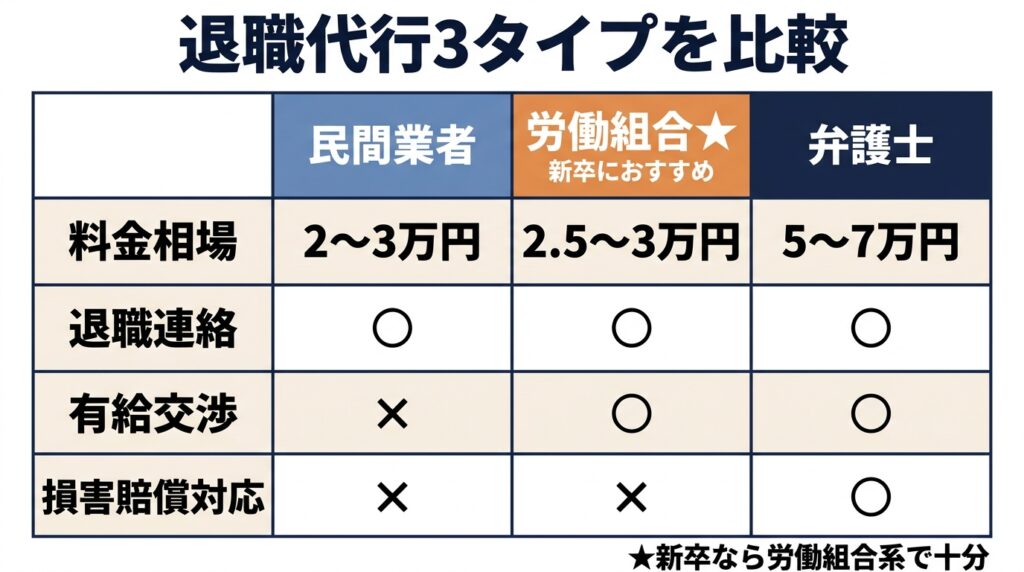 退職代行業者の3つのタイプ(民間・労働組合・弁護士)の違い