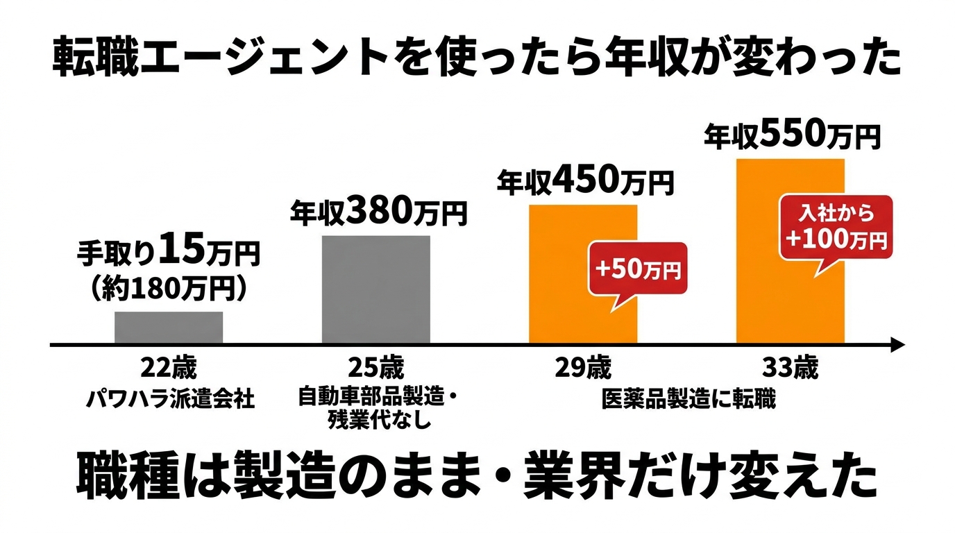 転職エージェントを使ったら年収が変わった