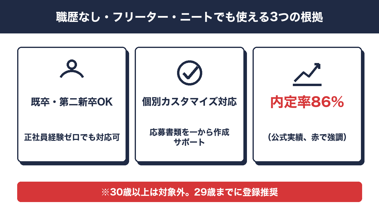 職歴なし・フリーター・ニートでも使える3つの根拠