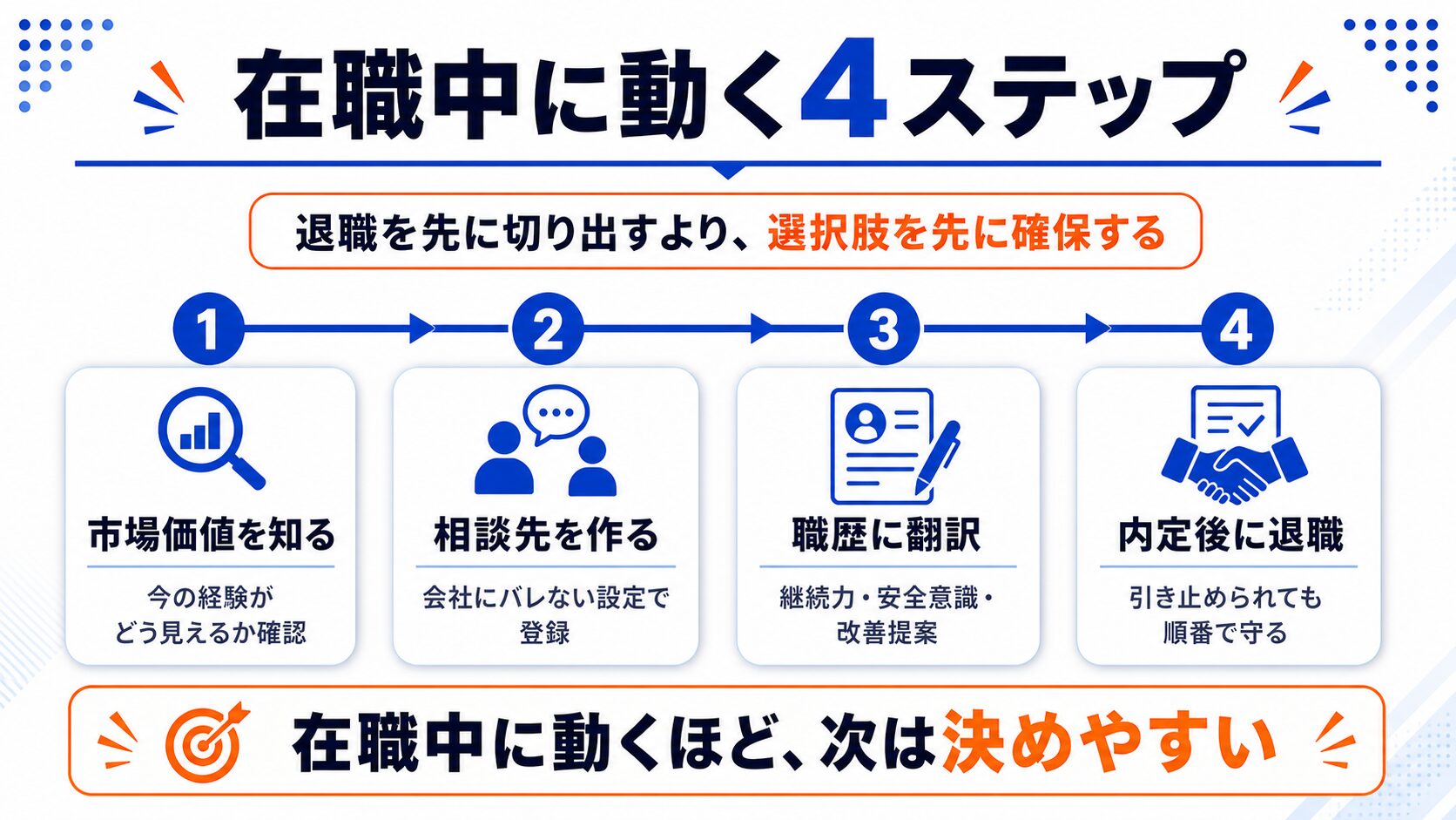在職中に動く4ステップ(市場価値把握→相談先→職歴翻訳→内定後退職)