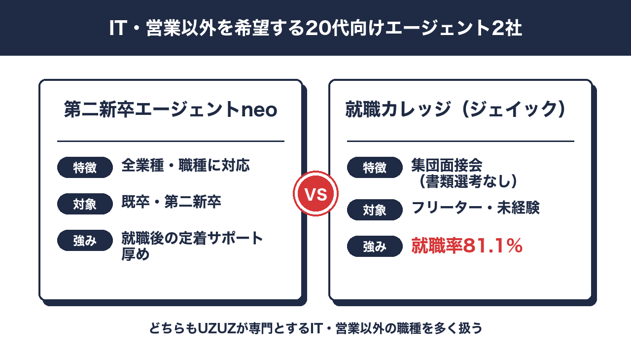 IT・営業以外を希望する20代向けエージェント2社