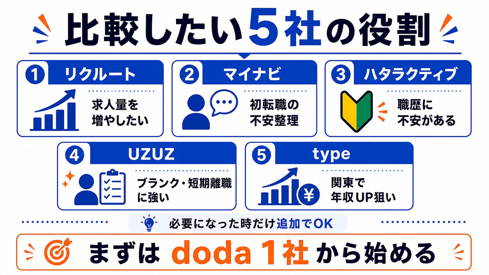 dodaが合わなかったときの20代向け転職エージェント5社