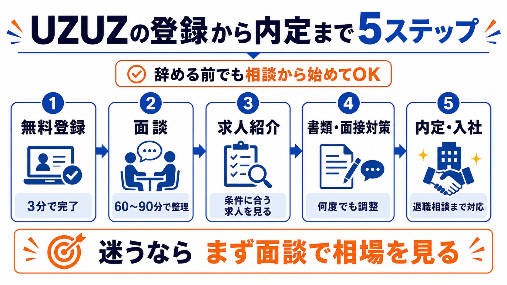 UZUZの登録から内定までの流れ
