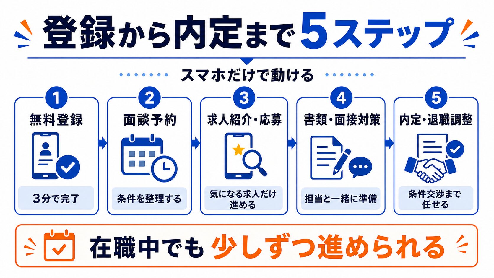 dodaの登録から内定までの流れ