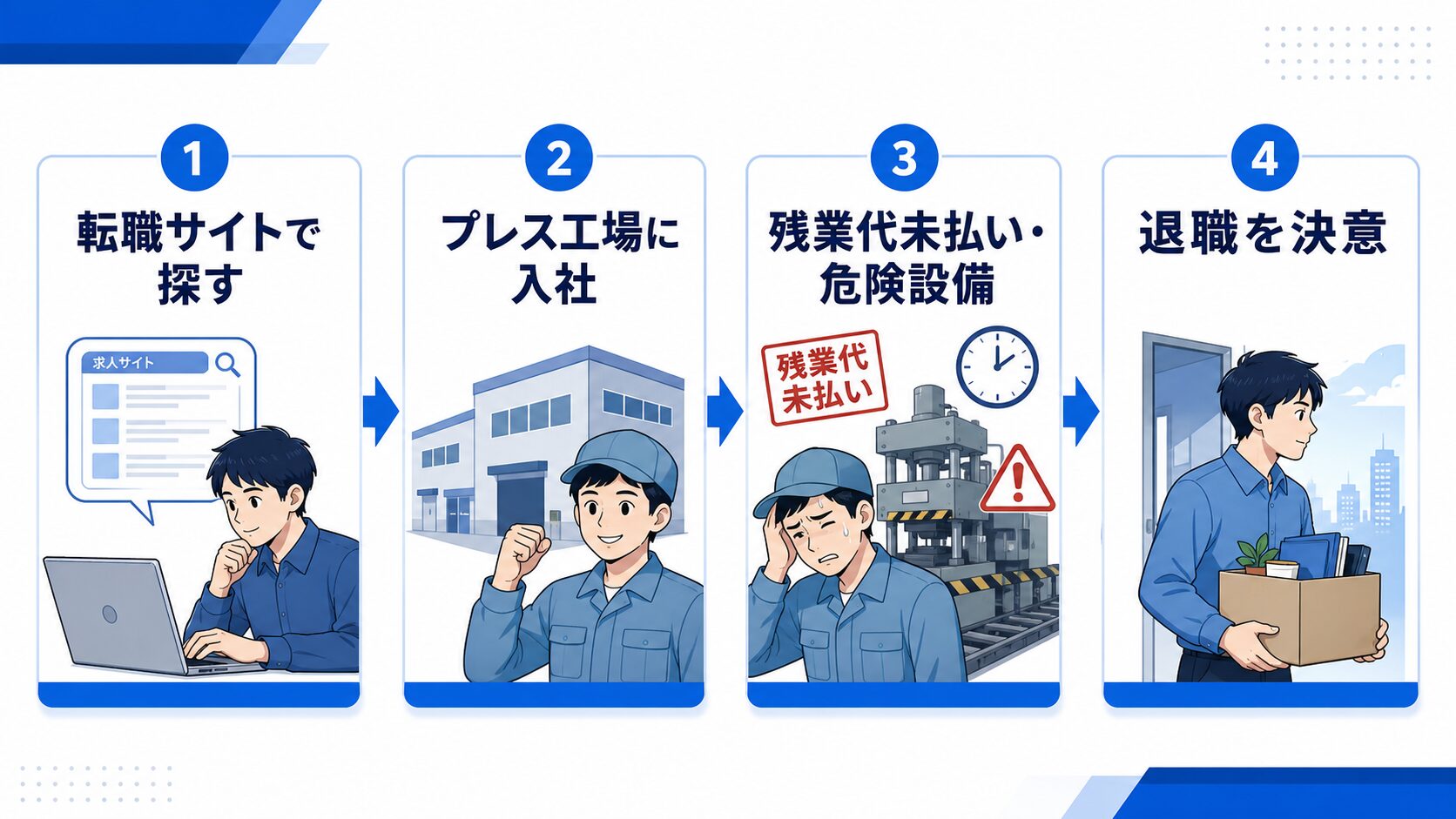 転職サイトで探してプレス工場に入り退職を決意するまでの流れを示した図解