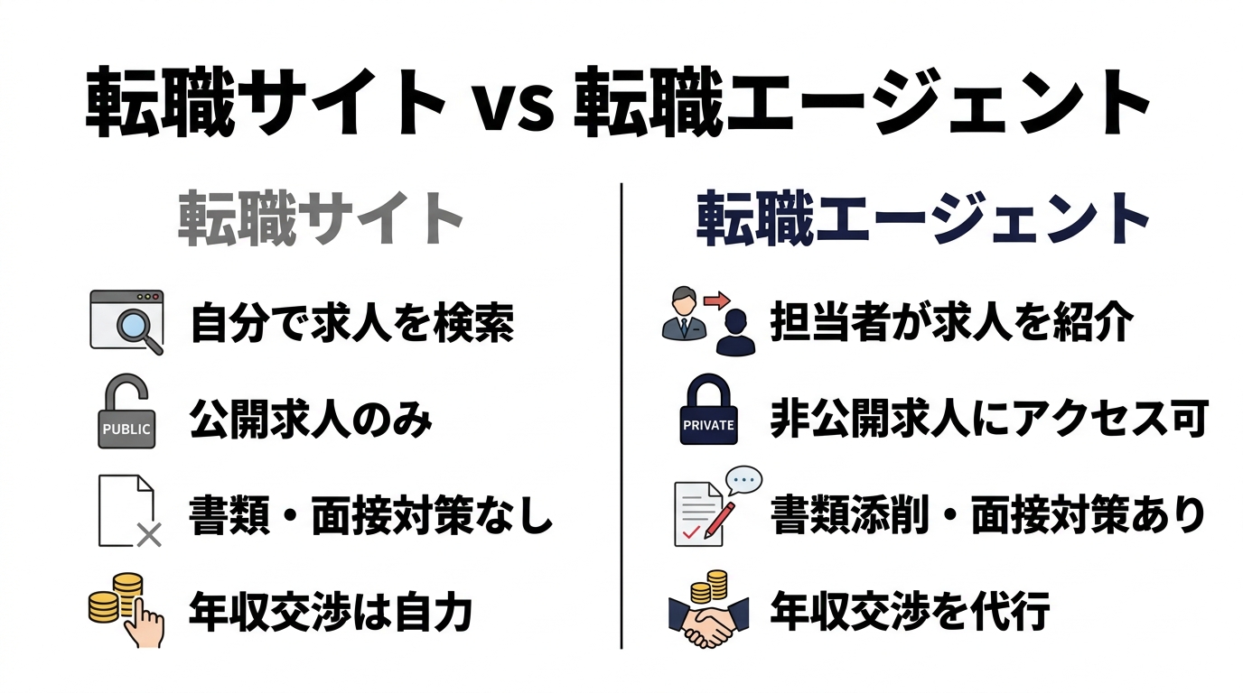 転職サイトvs転職エージェント比較図