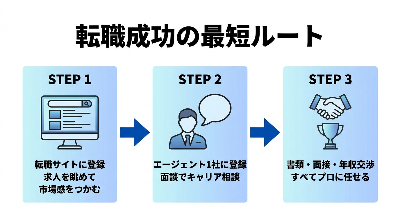 転職成功の最短ルート3ステップ
