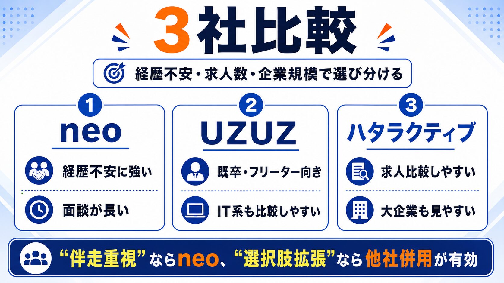 第二新卒エージェントneo・UZUZ・ハタラクティブ3社比較
