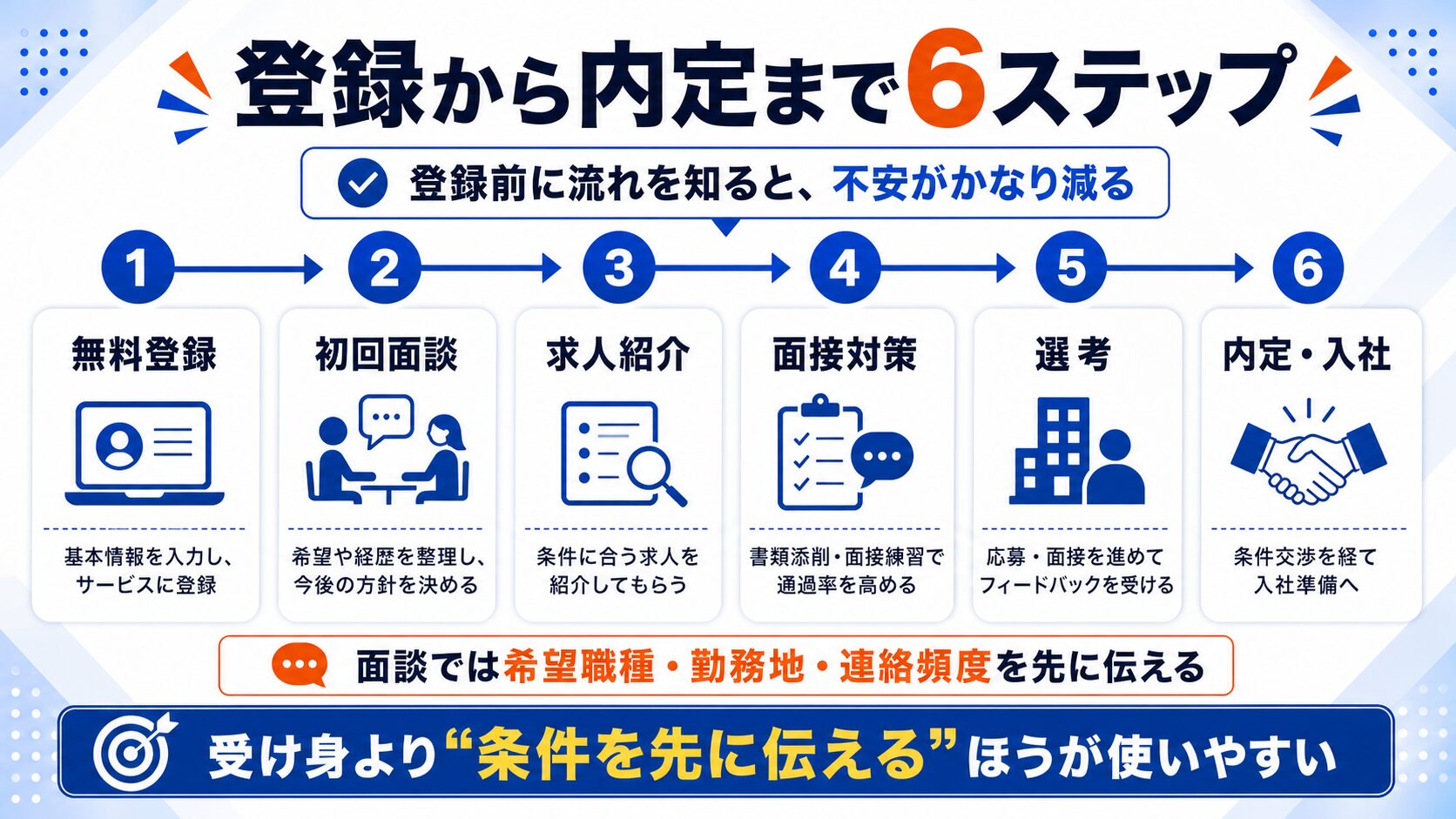第二新卒エージェントneo 登録から内定までの6ステップ