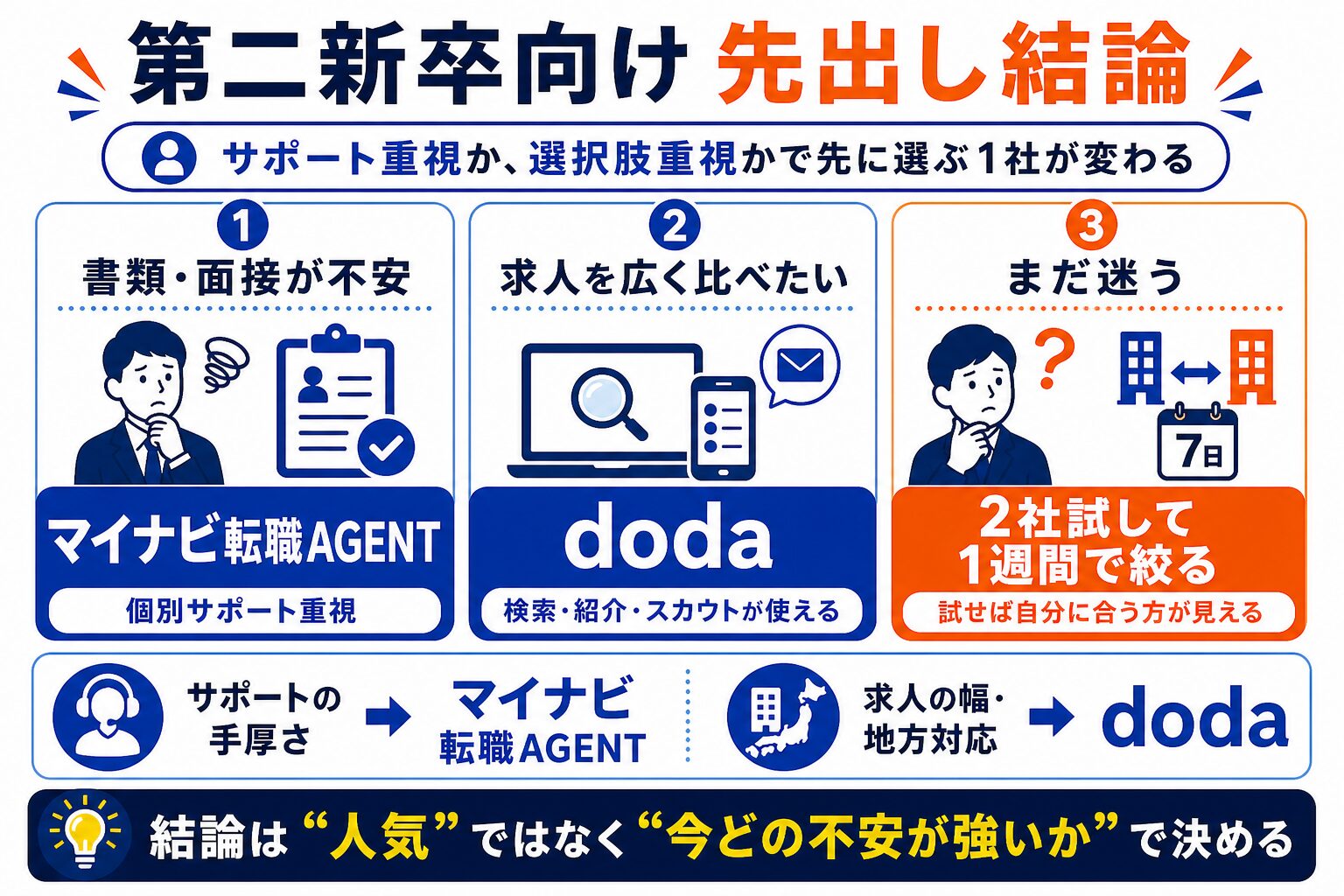 先出し結論:マイナビ転職AGENTとdodaの比較表