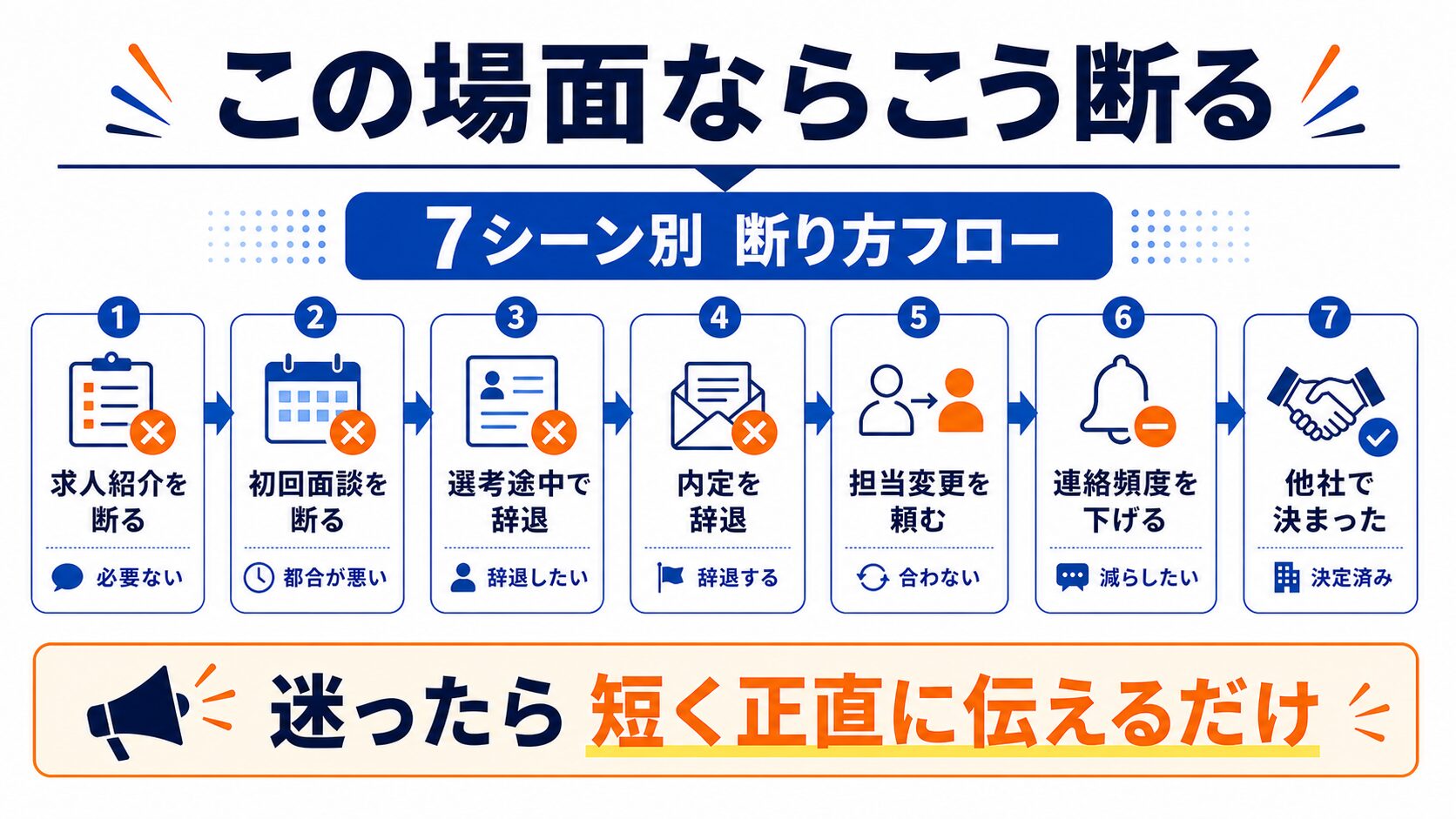 転職エージェントの断り方7シーンのフロー