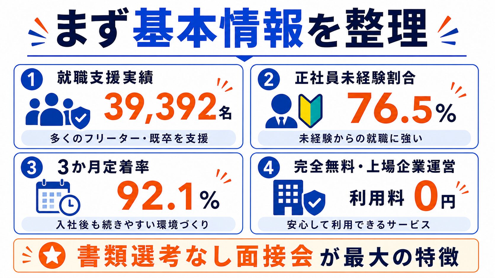 転職カレッジ(就職カレッジ)の基本情報を整理する図解